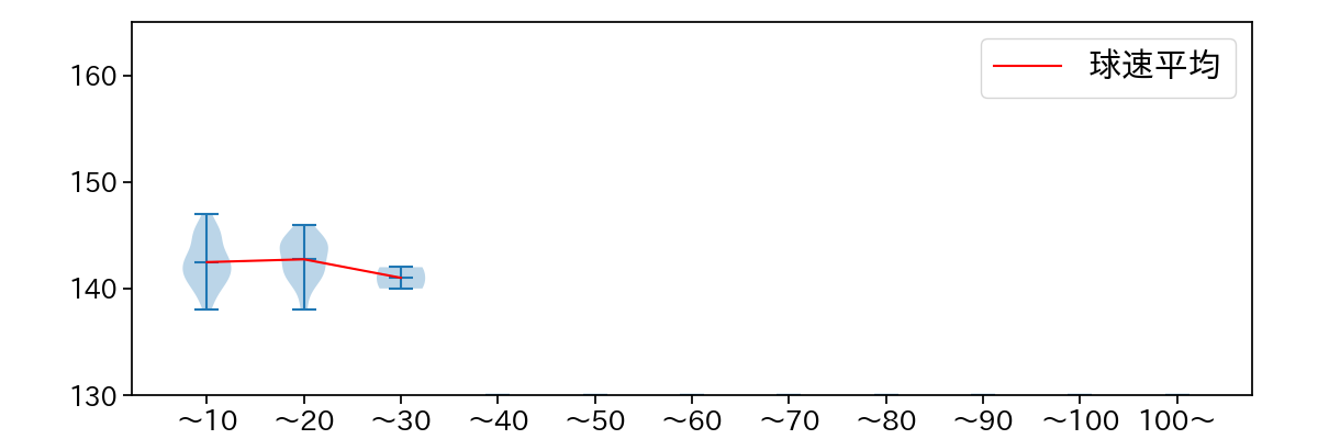平井 克典 球数による球速(ストレート)の推移(2024年レギュラーシーズン全試合)