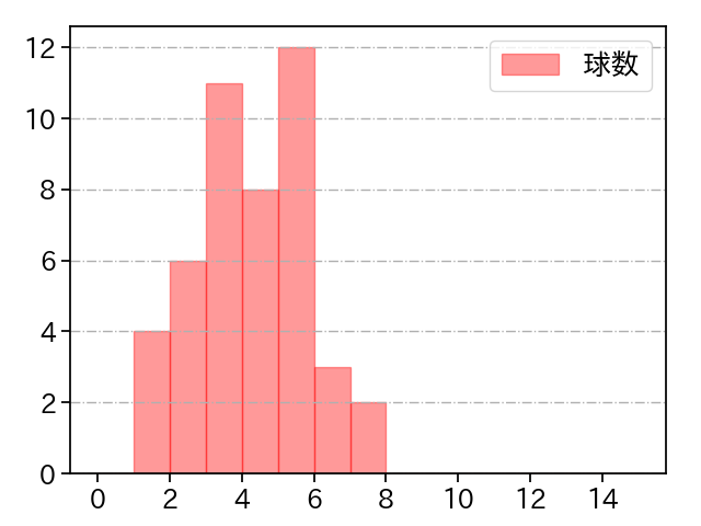 平井 克典 打者に投じた球数分布(2024年レギュラーシーズン全試合)