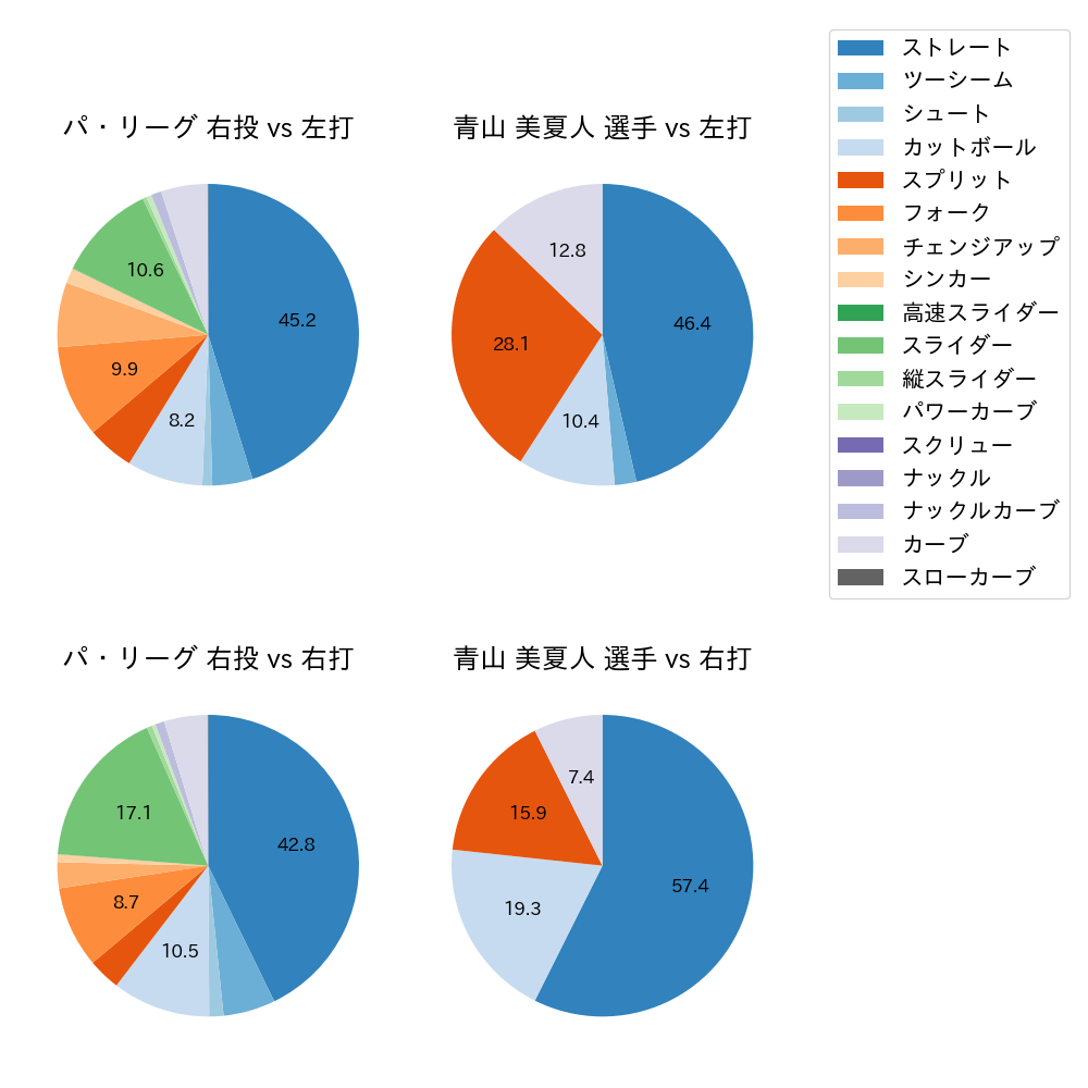 青山 美夏人 球種割合(2024年レギュラーシーズン全試合)