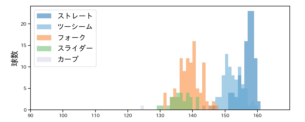 甲斐野 央 球種&球速の分布1(2024年レギュラーシーズン全試合)
