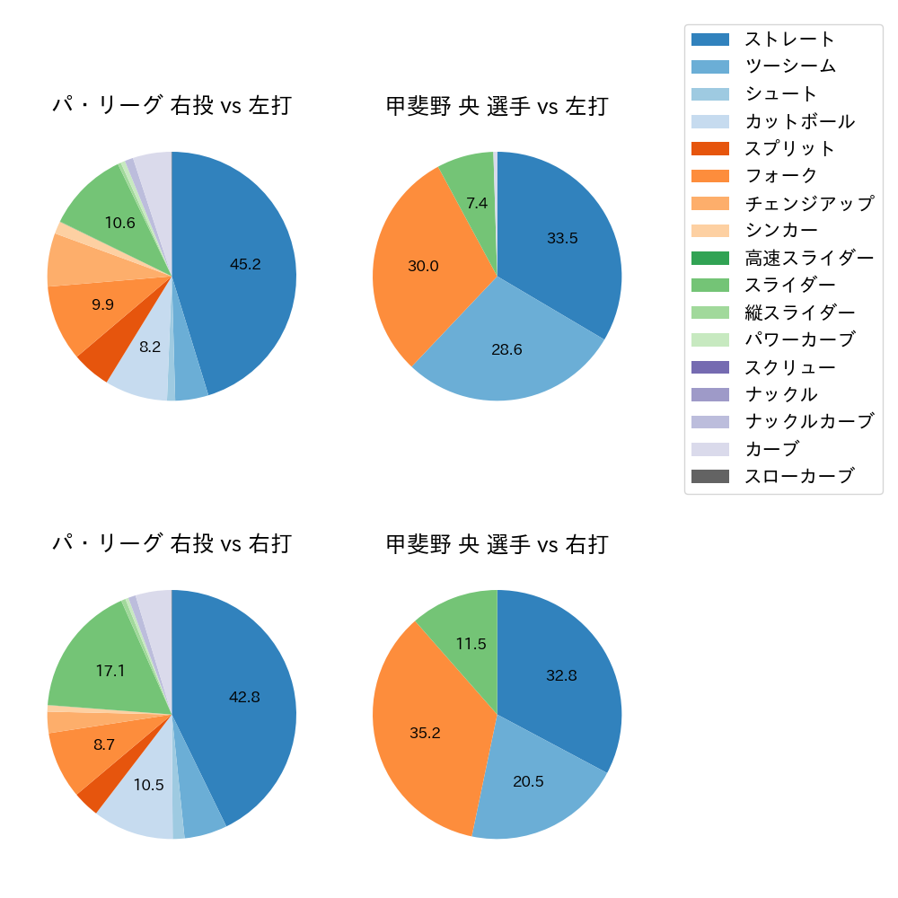 甲斐野 央 球種割合(2024年レギュラーシーズン全試合)