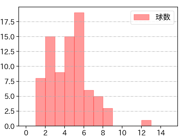 甲斐野 央 打者に投じた球数分布(2024年レギュラーシーズン全試合)