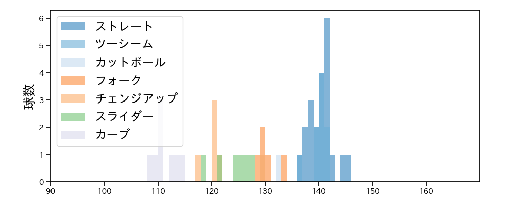 浜屋 将太 球種&球速の分布1(2024年レギュラーシーズン全試合)