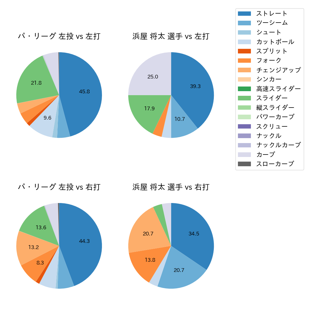 浜屋 将太 球種割合(2024年レギュラーシーズン全試合)