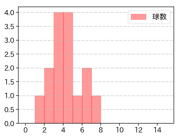 浜屋 将太 打者に投じた球数分布(2024年レギュラーシーズン全試合)