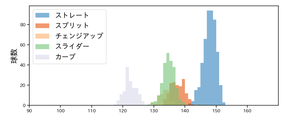 ボー・タカハシ 球種&球速の分布1(2024年レギュラーシーズン全試合)