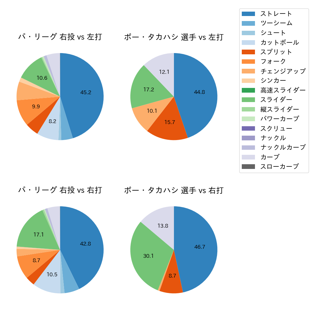 ボー・タカハシ 球種割合(2024年レギュラーシーズン全試合)