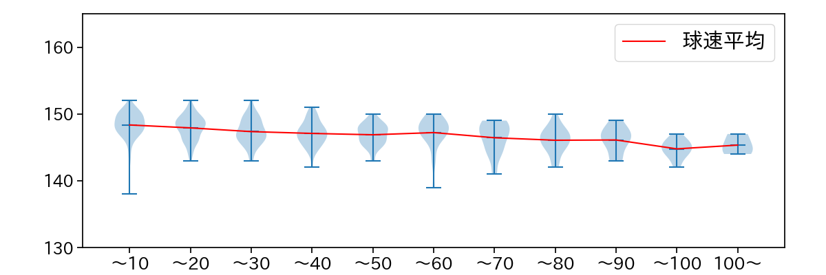 ボー・タカハシ 球数による球速(ストレート)の推移(2024年レギュラーシーズン全試合)
