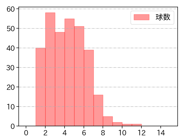ボー・タカハシ 打者に投じた球数分布(2024年レギュラーシーズン全試合)