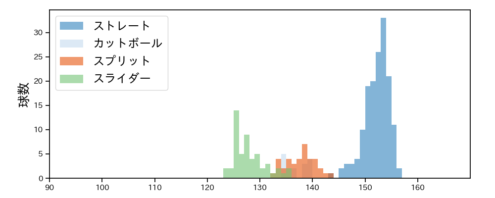 羽田 慎之介 球種&球速の分布1(2024年レギュラーシーズン全試合)