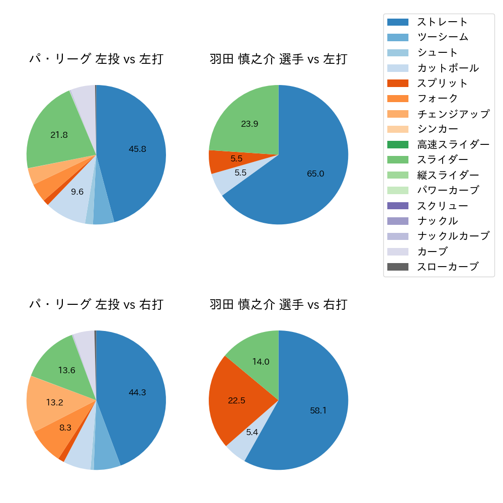 羽田 慎之介 球種割合(2024年レギュラーシーズン全試合)