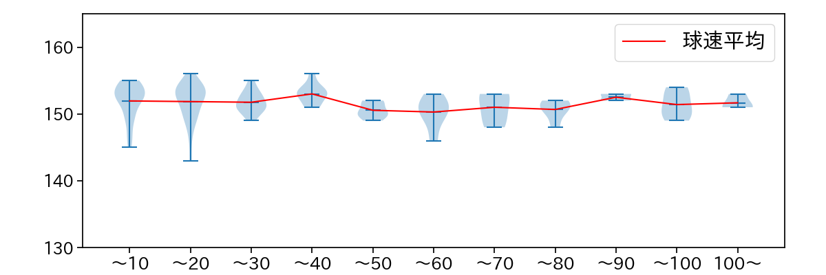 羽田 慎之介 球数による球速(ストレート)の推移(2024年レギュラーシーズン全試合)