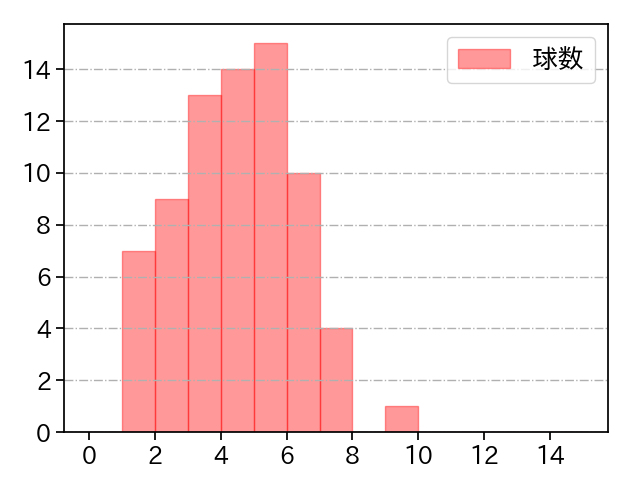 羽田 慎之介 打者に投じた球数分布(2024年レギュラーシーズン全試合)