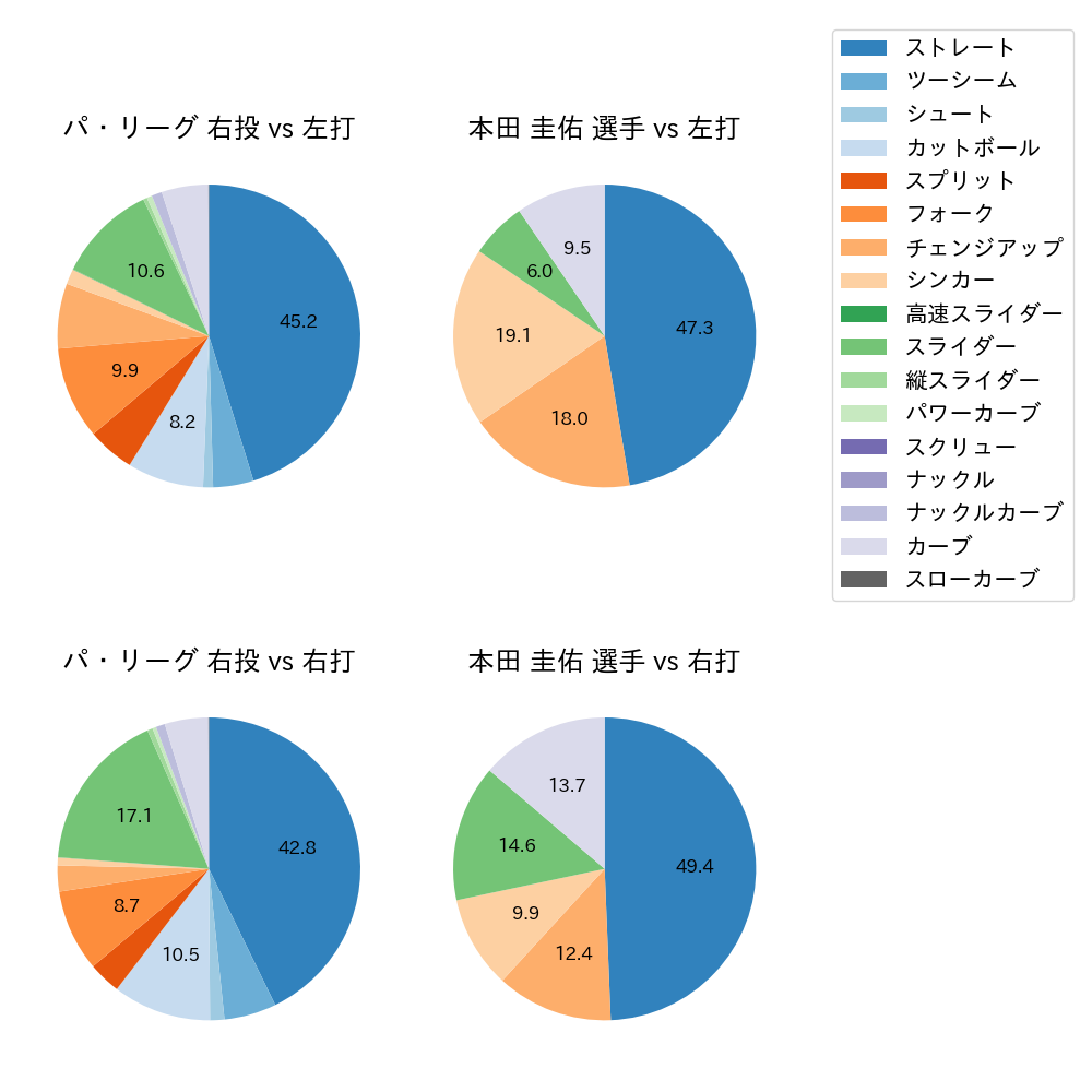 本田 圭佑 球種割合(2024年レギュラーシーズン全試合)