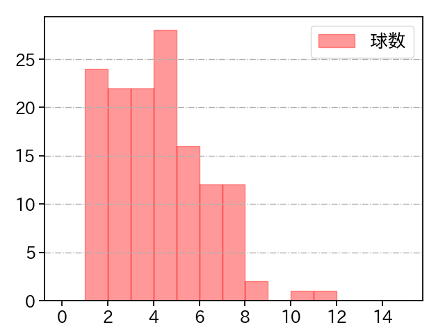 本田 圭佑 打者に投じた球数分布(2024年レギュラーシーズン全試合)