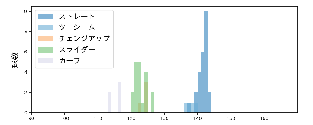 杉山 遙希 球種&球速の分布1(2024年レギュラーシーズン全試合)