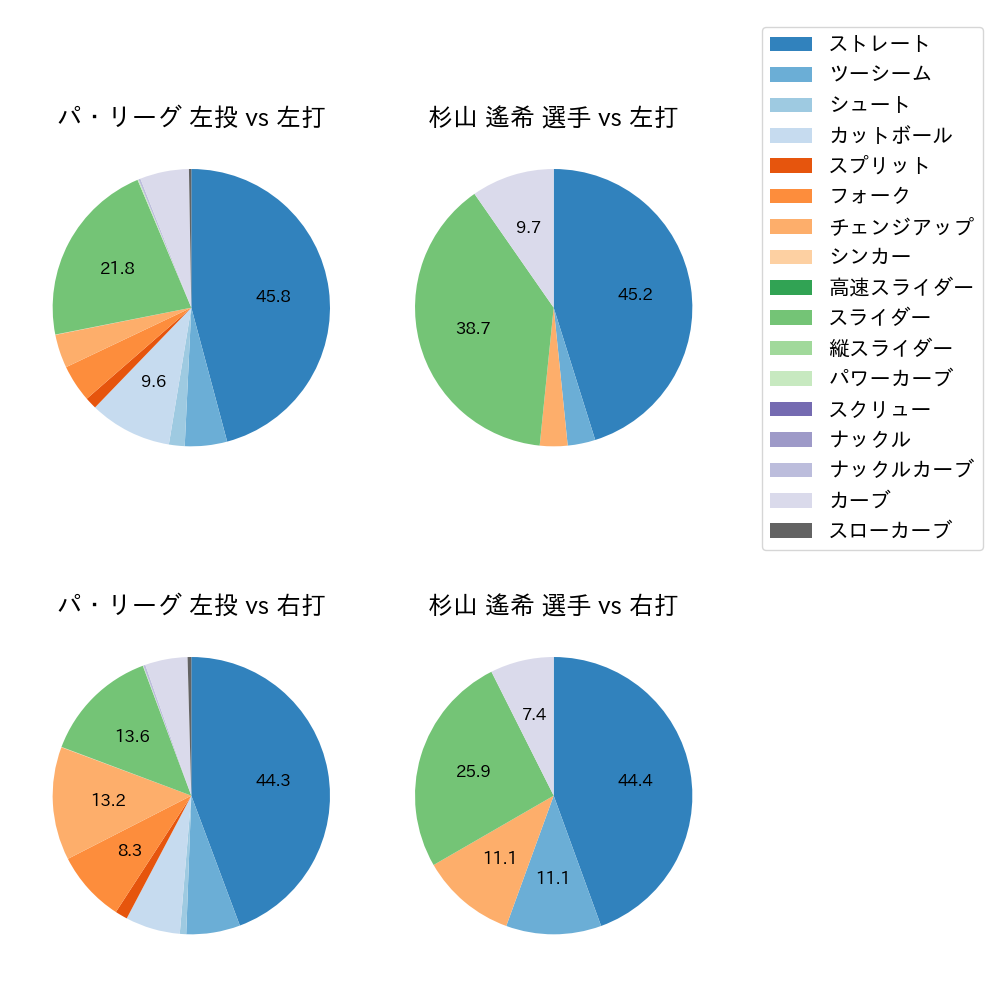 杉山 遙希 球種割合(2024年レギュラーシーズン全試合)