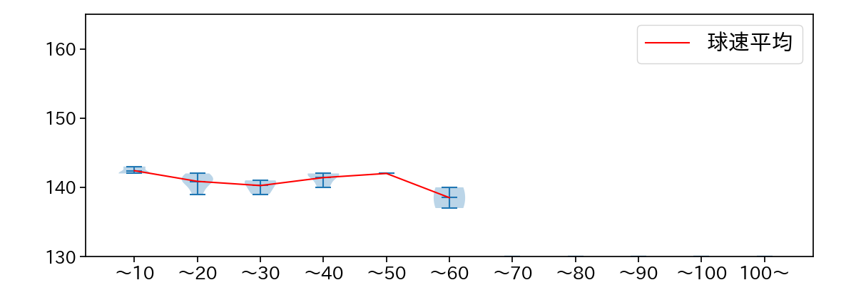 杉山 遙希 球数による球速(ストレート)の推移(2024年レギュラーシーズン全試合)