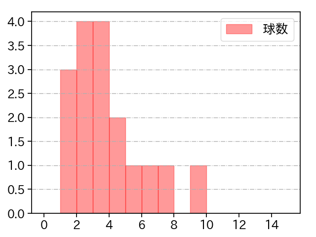 杉山 遙希 打者に投じた球数分布(2024年レギュラーシーズン全試合)