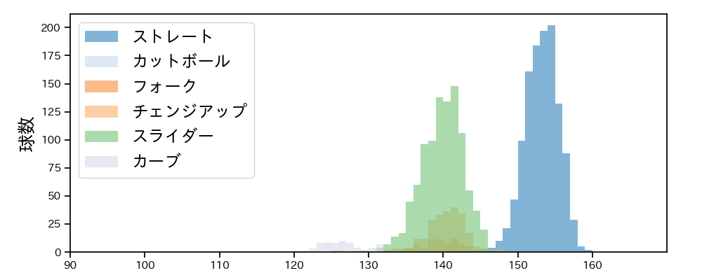 今井 達也 球種&球速の分布1(2024年レギュラーシーズン全試合)