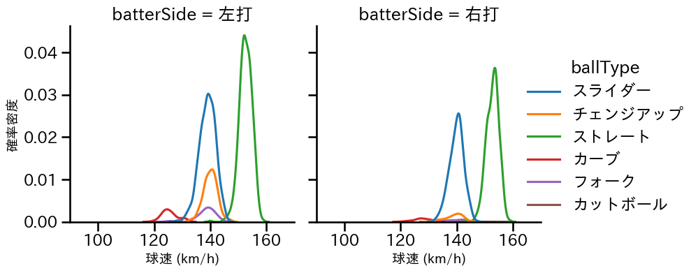 今井 達也 球種&球速の分布2(2024年レギュラーシーズン全試合)