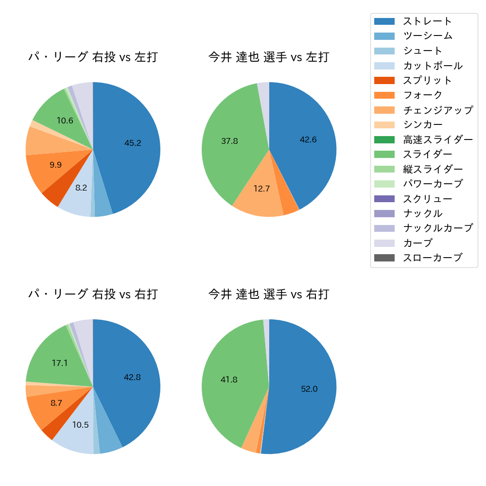 今井 達也 球種割合(2024年レギュラーシーズン全試合)