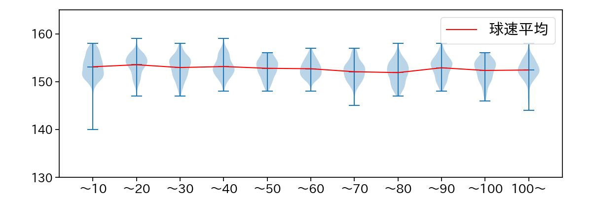 今井 達也 球数による球速(ストレート)の推移(2024年レギュラーシーズン全試合)