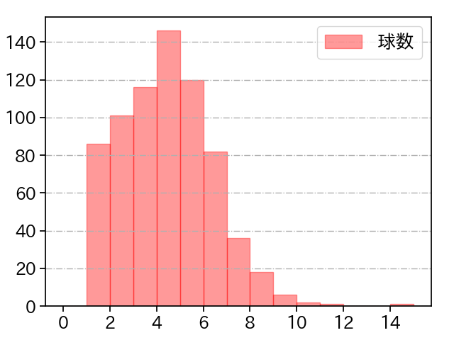 今井 達也 打者に投じた球数分布(2024年レギュラーシーズン全試合)