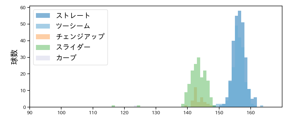 アブレイユ 球種&球速の分布1(2024年レギュラーシーズン全試合)