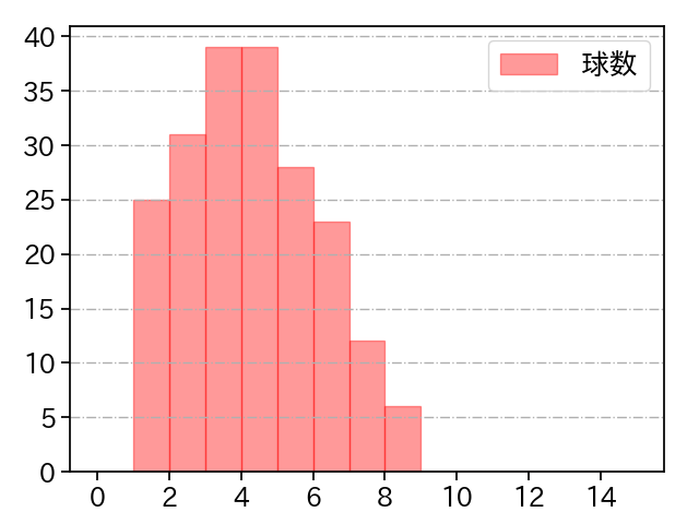 アブレイユ 打者に投じた球数分布(2024年レギュラーシーズン全試合)