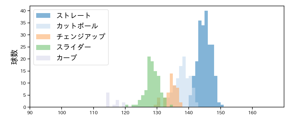 中村 祐太 球種&球速の分布1(2024年レギュラーシーズン全試合)