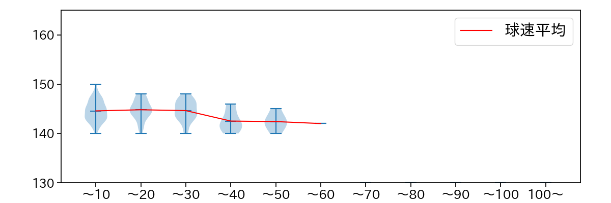 中村 祐太 球数による球速(ストレート)の推移(2024年レギュラーシーズン全試合)