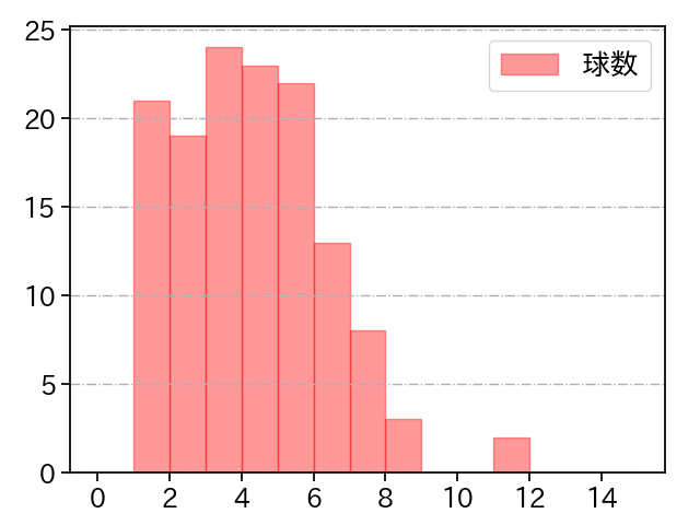 中村 祐太 打者に投じた球数分布(2024年レギュラーシーズン全試合)