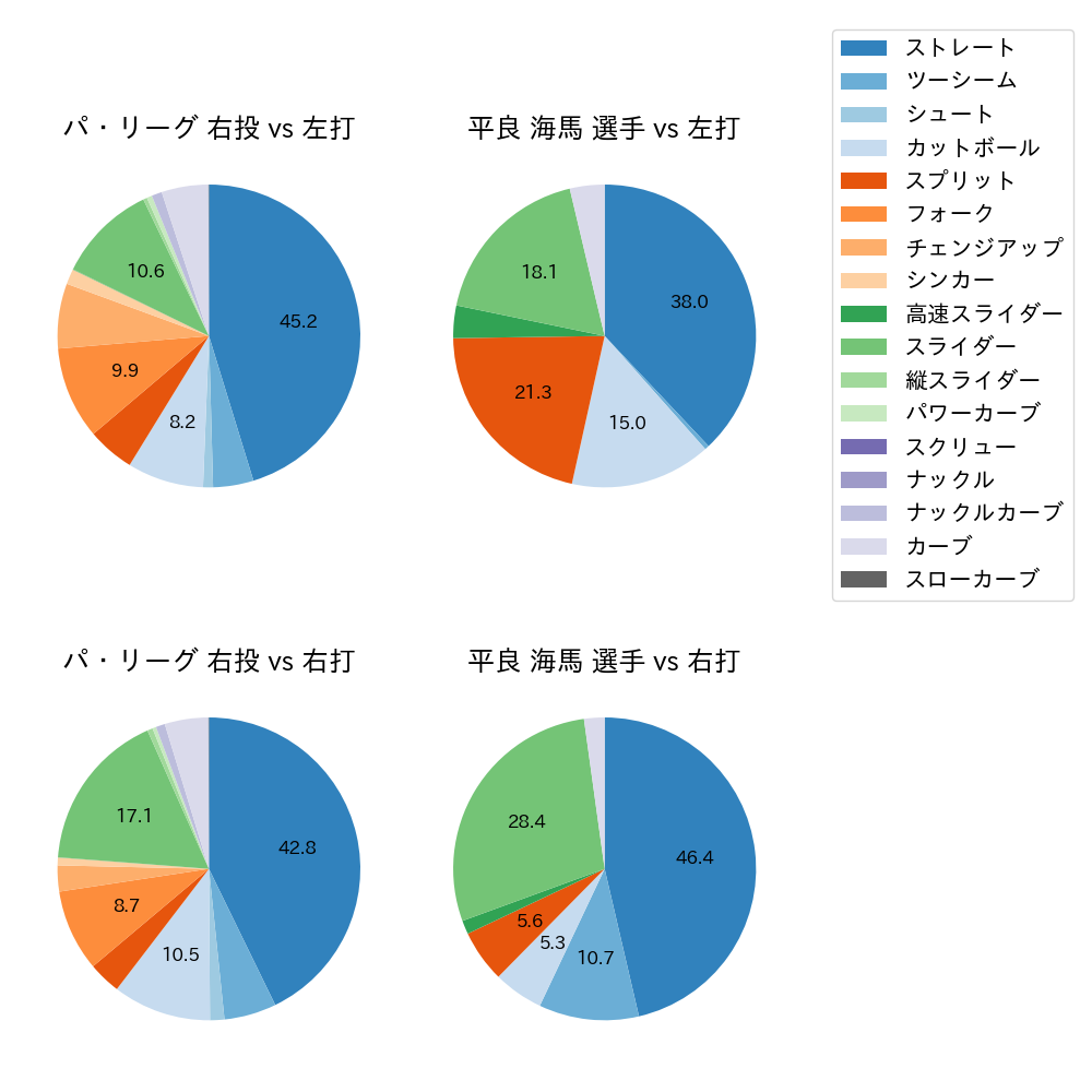 平良 海馬 球種割合(2024年レギュラーシーズン全試合)