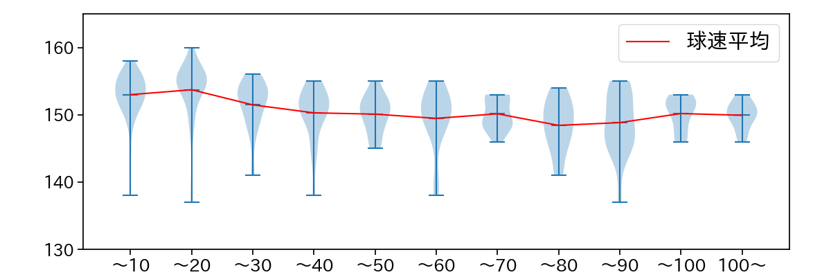 平良 海馬 球数による球速(ストレート)の推移(2024年レギュラーシーズン全試合)