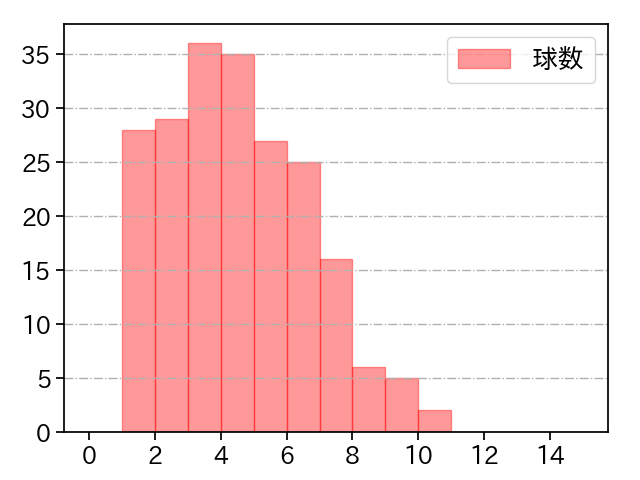 平良 海馬 打者に投じた球数分布(2024年レギュラーシーズン全試合)
