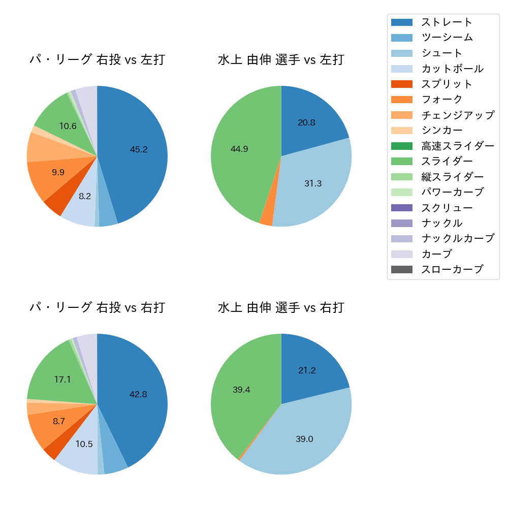 水上 由伸 球種割合(2024年レギュラーシーズン全試合)