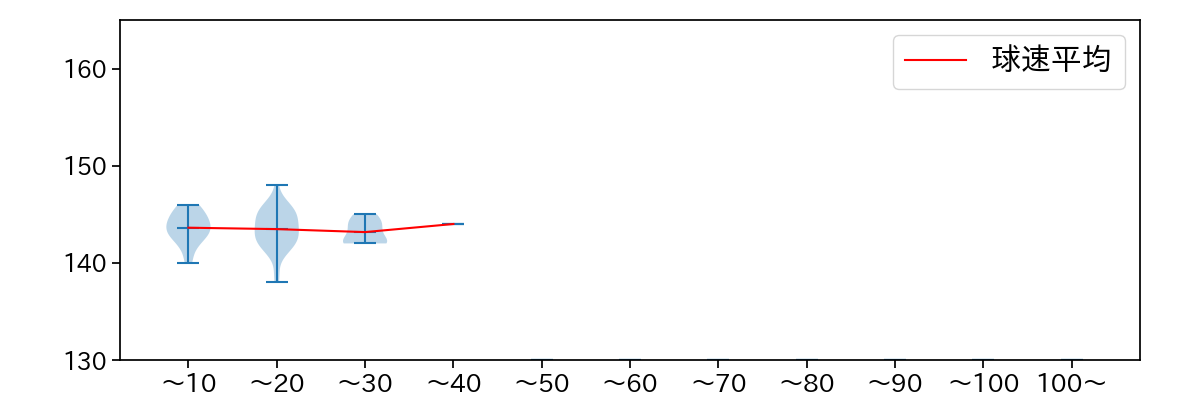 水上 由伸 球数による球速(ストレート)の推移(2024年レギュラーシーズン全試合)