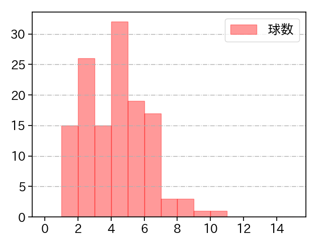 水上 由伸 打者に投じた球数分布(2024年レギュラーシーズン全試合)