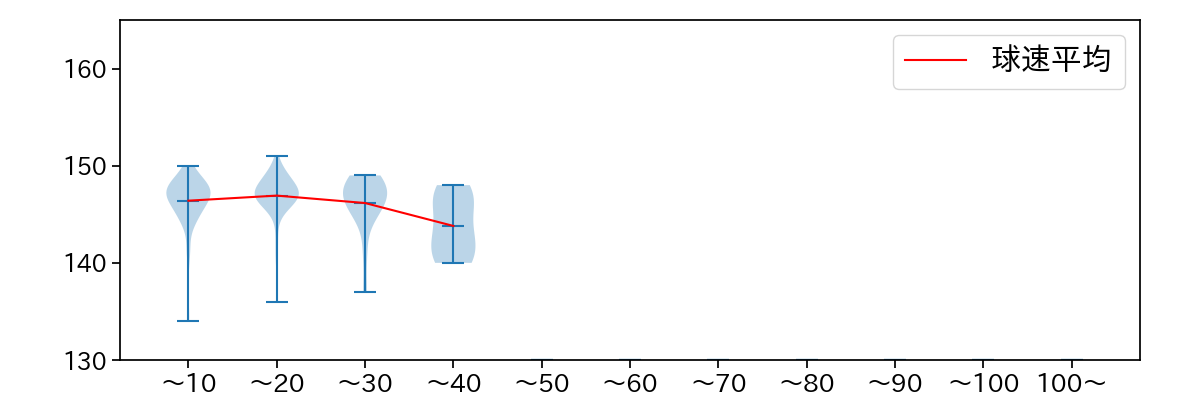 豆田 泰志 球数による球速(ストレート)の推移(2024年レギュラーシーズン全試合)