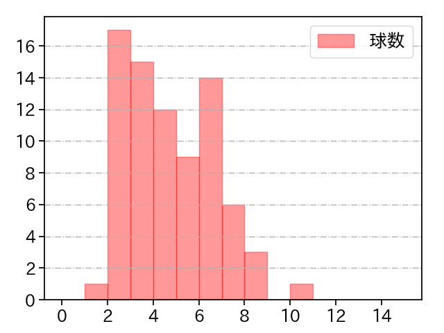 豆田 泰志 打者に投じた球数分布(2024年レギュラーシーズン全試合)