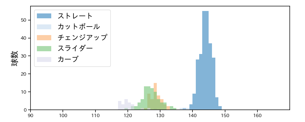 菅井 信也 球種&球速の分布1(2024年レギュラーシーズン全試合)