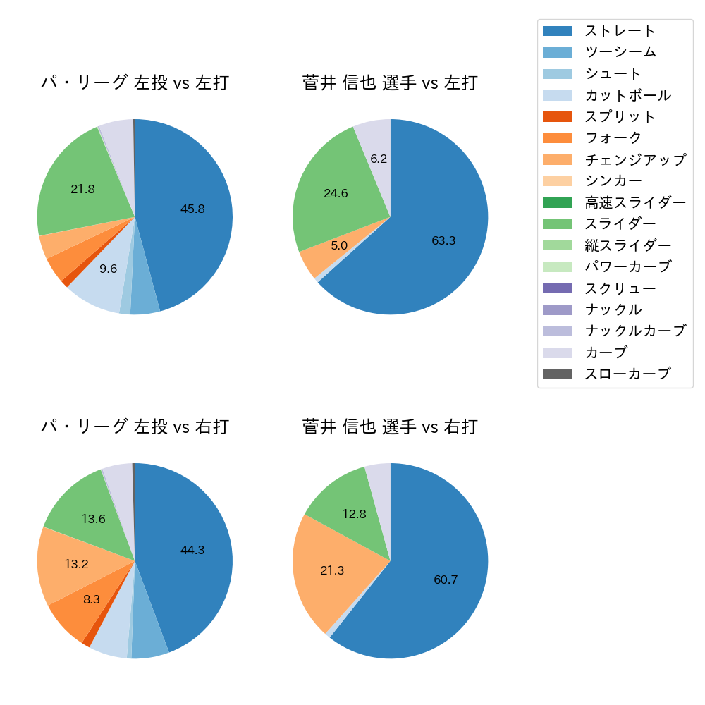 菅井 信也 球種割合(2024年レギュラーシーズン全試合)