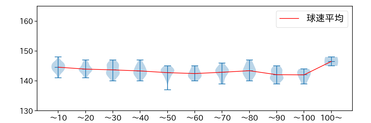 菅井 信也 球数による球速(ストレート)の推移(2024年レギュラーシーズン全試合)