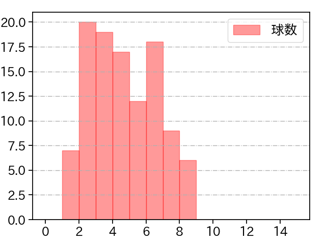 菅井 信也 打者に投じた球数分布(2024年レギュラーシーズン全試合)
