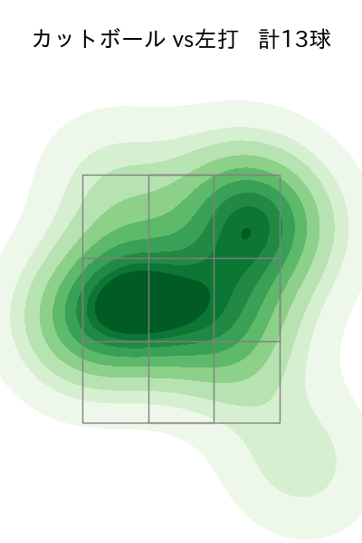 渡邉 勇太朗 配球ヒートマップ(2025年3月)