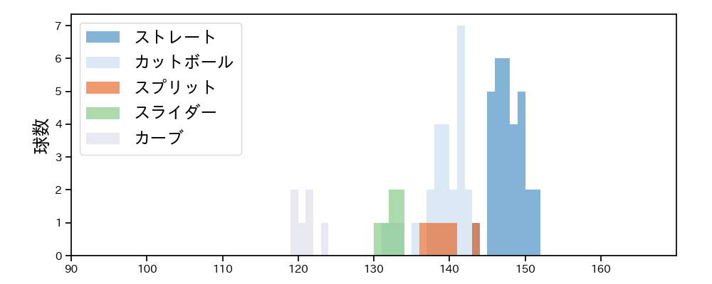 渡邉 勇太朗 球種&球速の分布1(2025年3月)