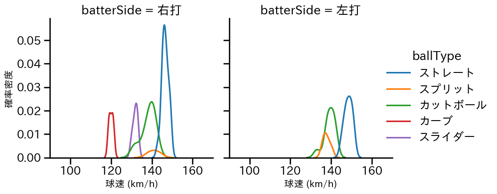 渡邉 勇太朗 球種&球速の分布2(2025年3月)