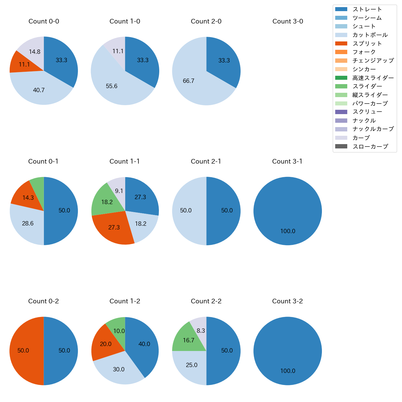 渡邉 勇太朗 カウント別 球種割合(2025年3月)