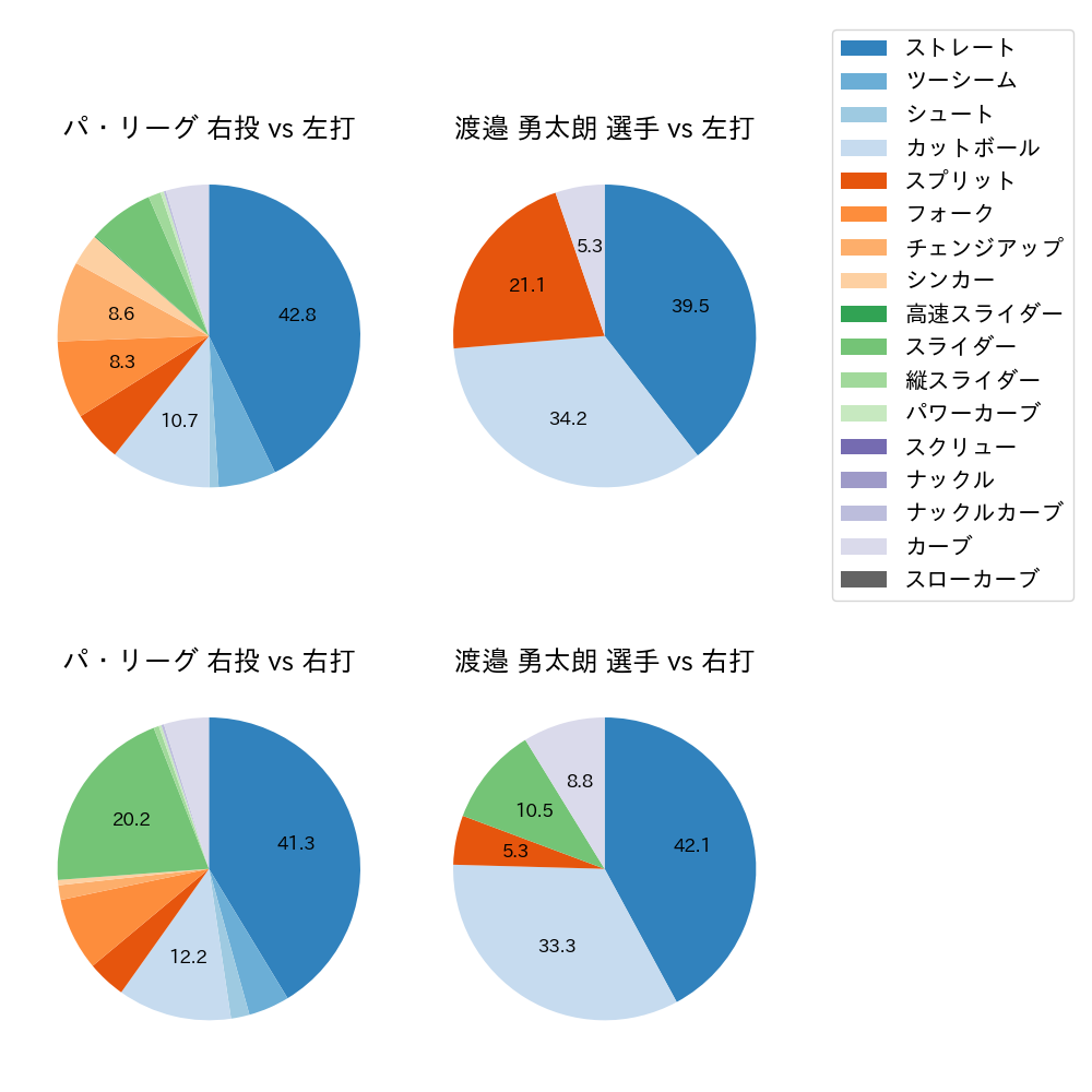 渡邉 勇太朗 球種割合(2025年3月)